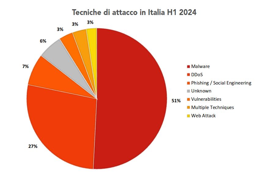 Grafico a torna che riporta le tipologie di attacchi informatici e le relative percentuali